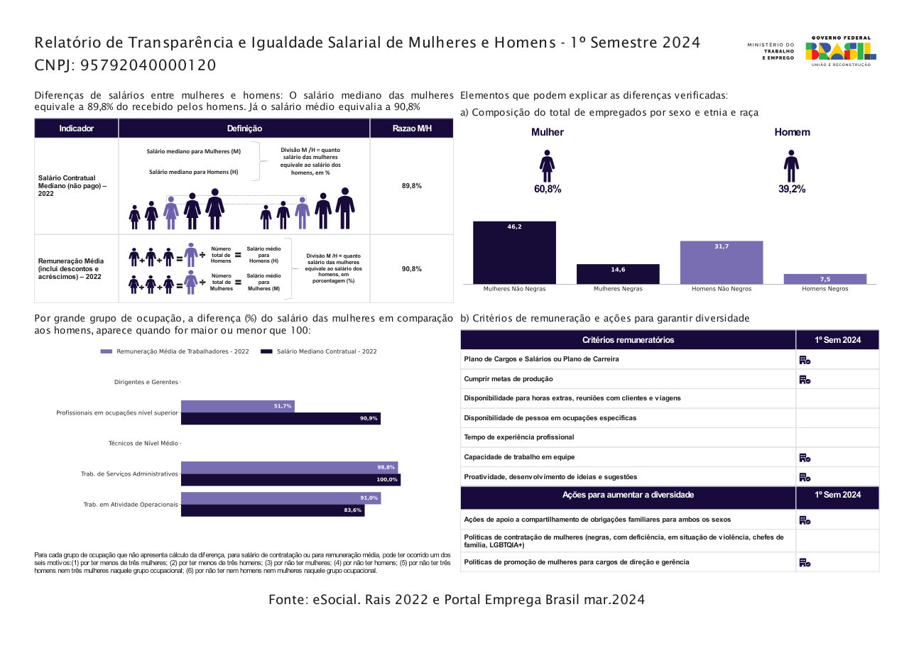 Relatório de Transparência e Igualdade Salarial, 1º semestre de 2024, CNPJ 95.792.040/0001-20