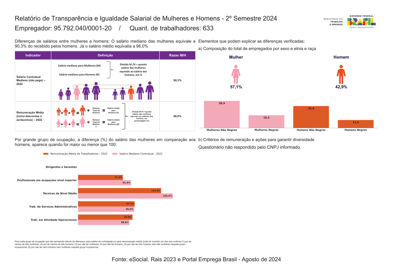 Relatório de Transparência e Igualdade Salarial, 2º semestre de 2024, CNPJ 95.792.040/0001-20