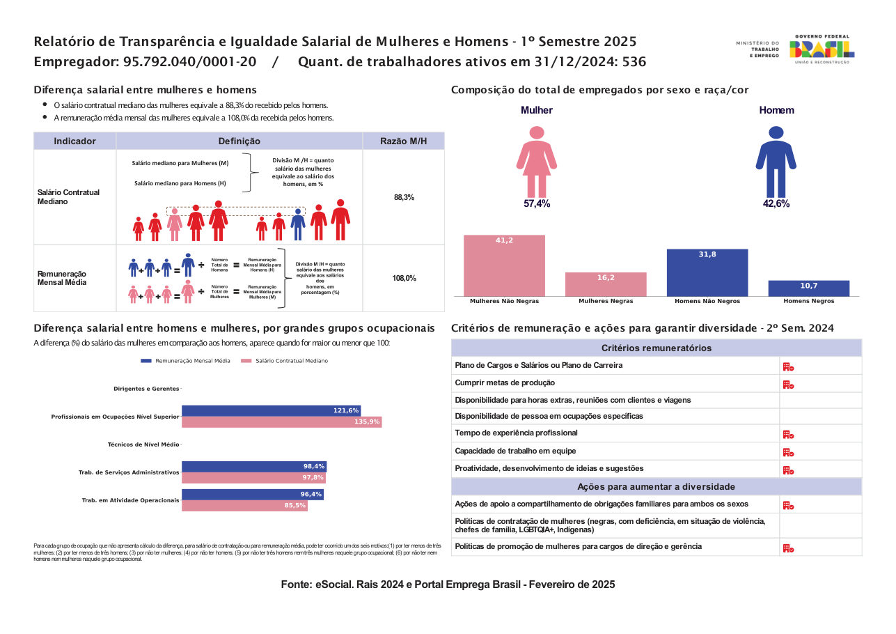 Relatório de Transparência e Igualdade Salarial, 1º semestre de 2025, CNPJ 95.792.040/0001-20
