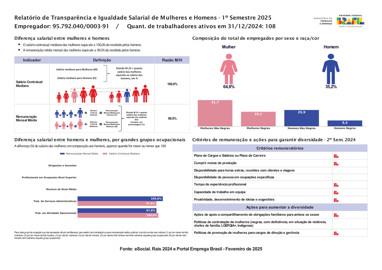 Relatório de Transparência e Igualdade Salarial, 1º semestre de 2025, CNPJ 95.792.040/0003-91 (Porto Alegre)
